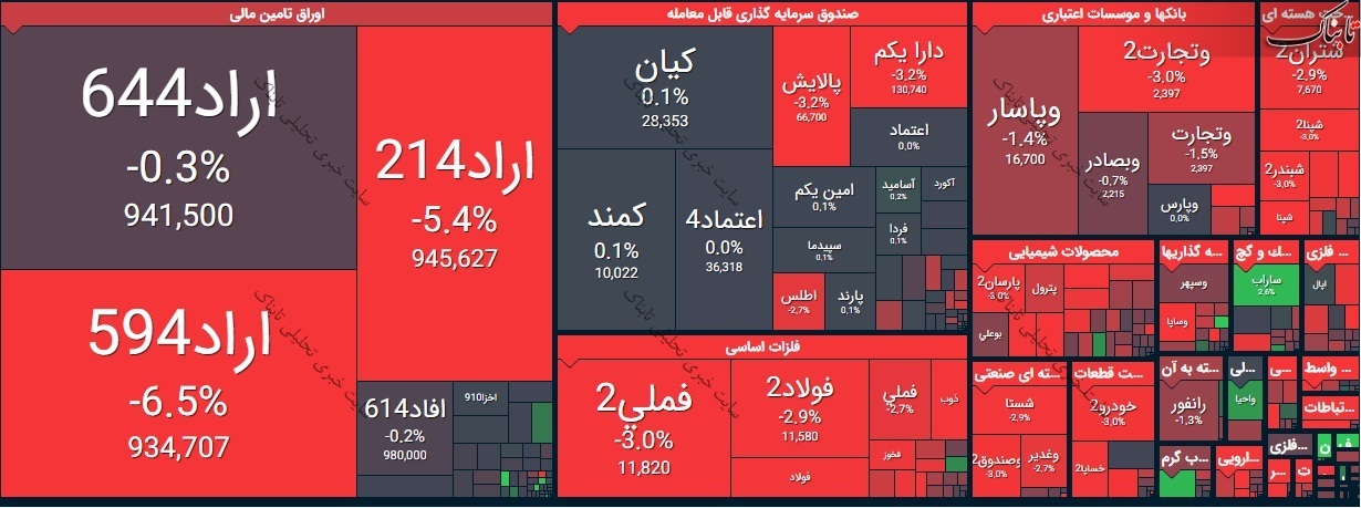 بورس امروز یکشنبه ۱۹ اردیبهشت ۱۴۰۰/ شاخص کل امروز چه روندی را داشت؟