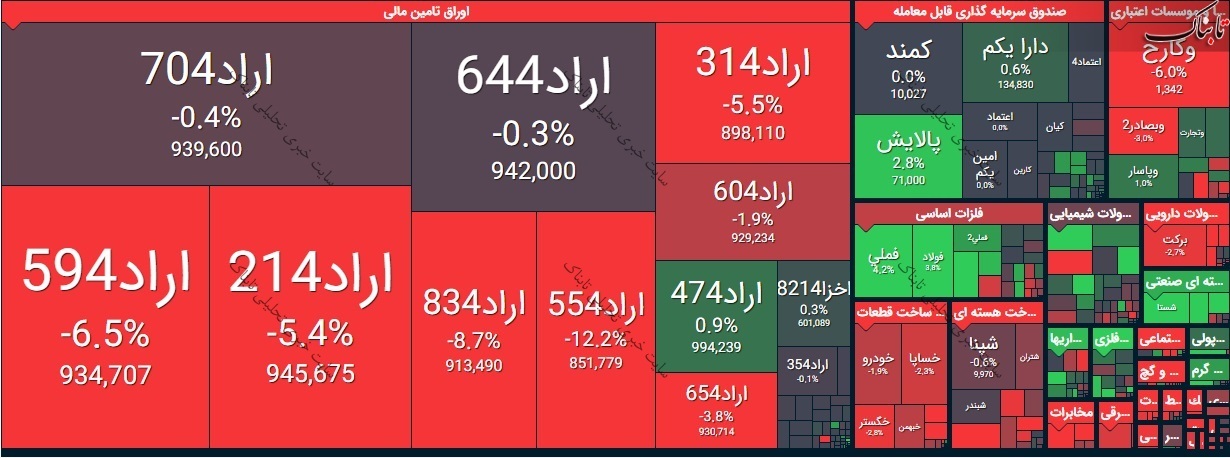 بورس امروز دوشنبه ۲۰ اردیبهشت ۱۴۰۰/ پترول صدرنشین بیشترین رشد قیمت