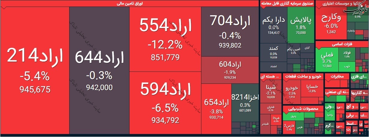 بورس امروز دوشنبه ۲۰ اردیبهشت ۱۴۰۰/ پترول صدرنشین بیشترین رشد قیمت
