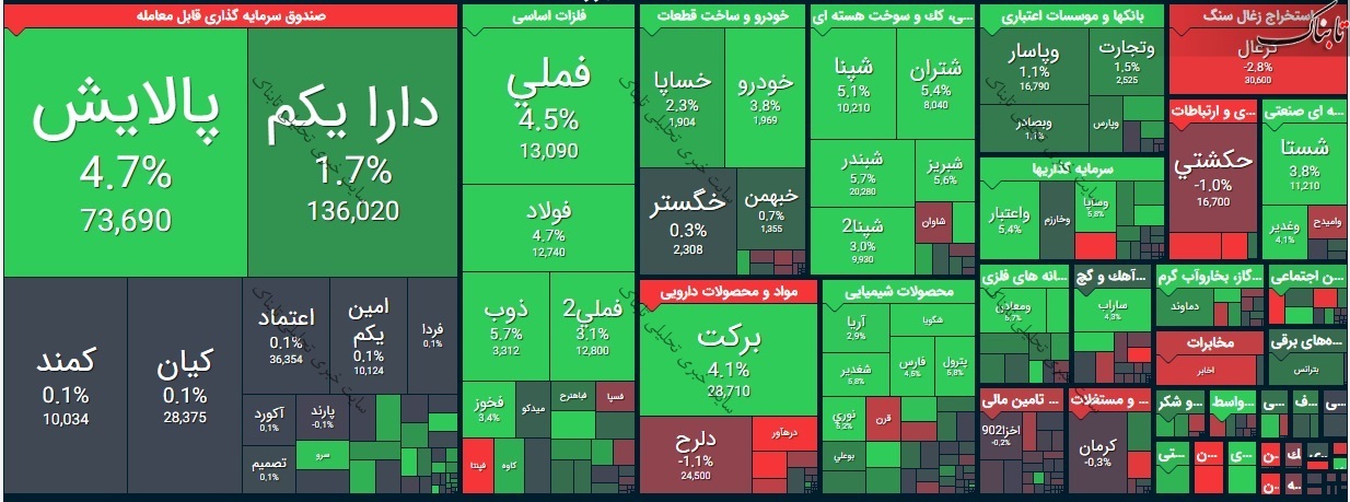 بورس امروز سه شنبه ۲۱ اردیبهشت ۱۴۰۰/ لبخند بورس به سهامداران