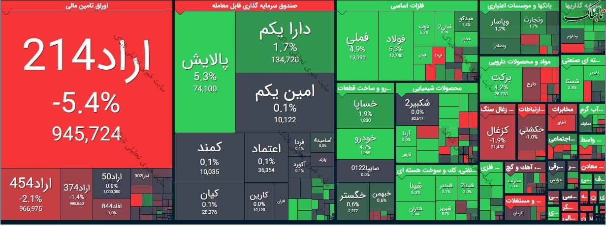 بورس امروز سه شنبه ۲۱ اردیبهشت ۱۴۰۰/ لبخند بورس به سهامداران