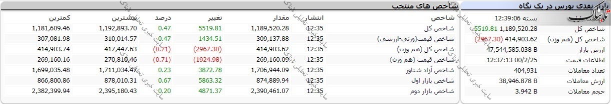 بورس امروز شنبه ۲۵ اردیبهشت ۱۴۰۰/ کگل بیشترین تاثیر بر شاخص کل را داشت