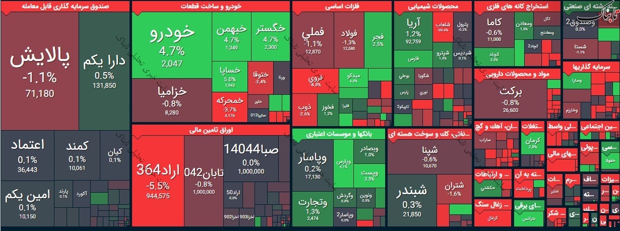 بورس امروز یکشنبه ۲۶ اردیبهشت ۱۴۰۰/ نمای بازار بورس امروز چگونه بود؟