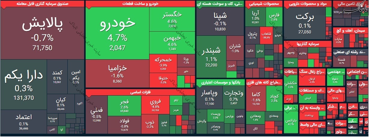 بورس امروز یکشنبه ۲۶ اردیبهشت ۱۴۰۰/ نمای بازار بورس امروز چگونه بود؟