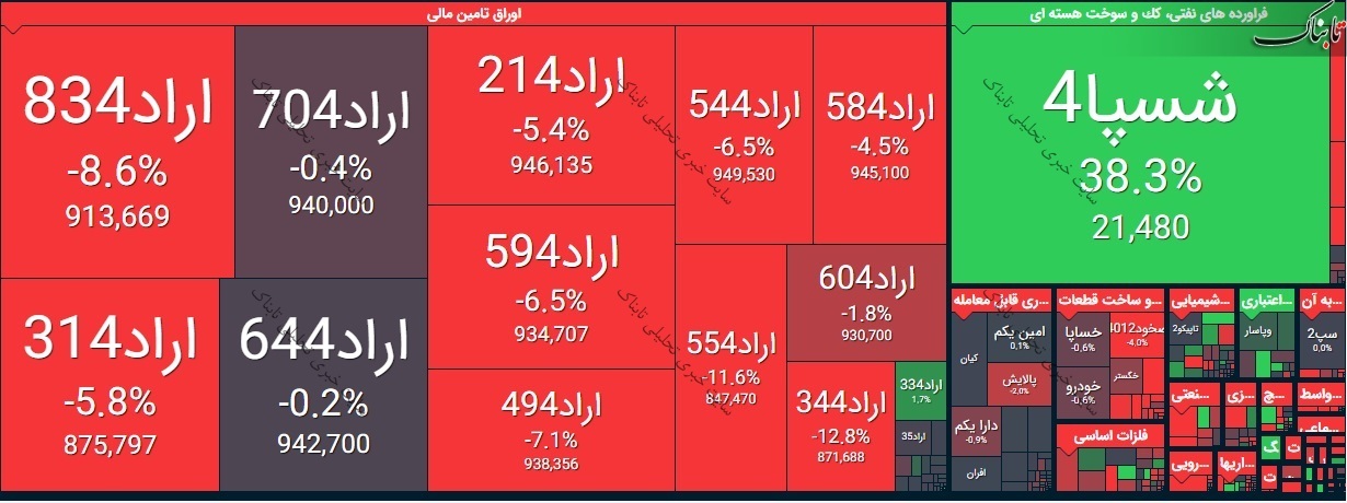 بورس امروز دوشنبه ۲۷ اردیبهشت ۱۴۰۰/ نقشه بورس امروز چگونه بود؟