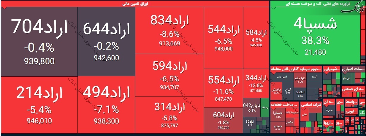 بورس امروز دوشنبه ۲۷ اردیبهشت ۱۴۰۰/ نقشه بورس امروز چگونه بود؟