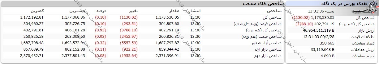 بورس امروز سه شنبه ۲۸ اردیبهشت ۱۴۰۰/ شاخص کل بورس نوسانی بود!