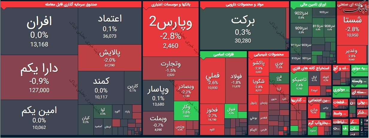 بورس امروز یکشنبه ۵ اردیبهشت ۱۴۰۰/ نقشه بازار امروز چگونه بود؟