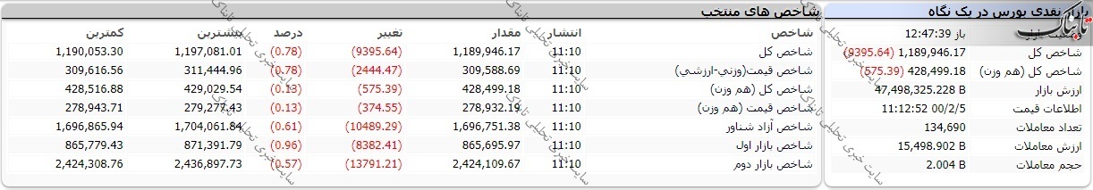 بورس امروز یکشنبه ۵ اردیبهشت ۱۴۰۰/ نقشه بازار امروز چگونه بود؟