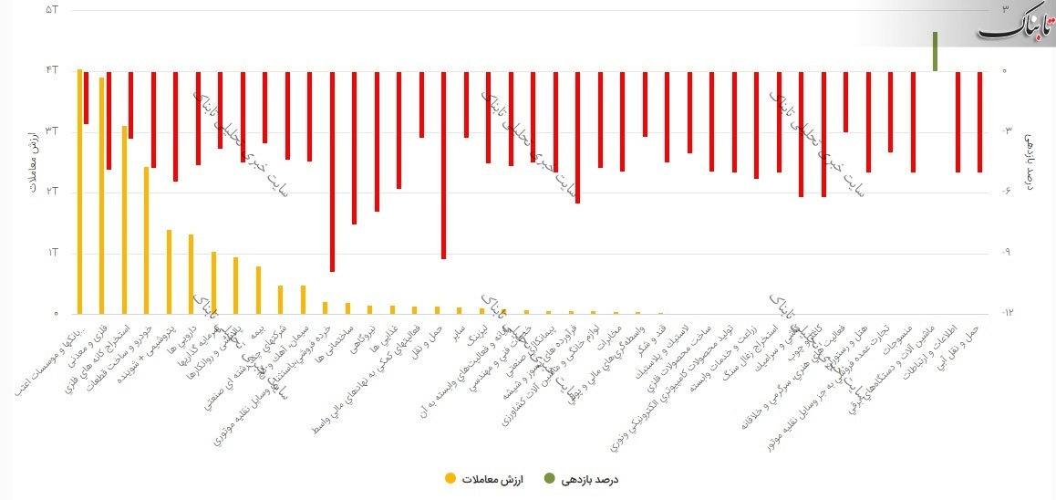 بورس امروز شنبه ۱ خرداد ۱۴۰۰/ این نمادها بیشترین متقاضی را داشتند