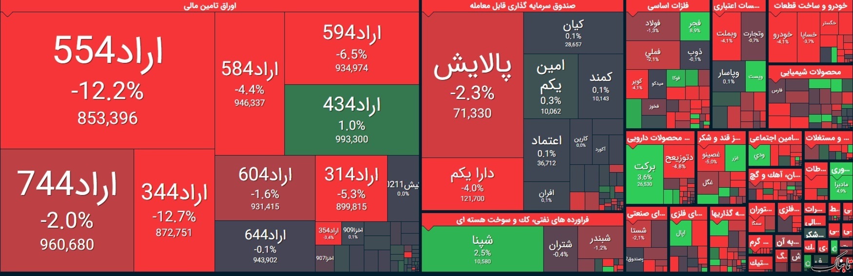 بورس امروز دوشنبه ۱۰ خرداد ۱۴۰۰ | روند شاخص کل بورس چگونه بود؟