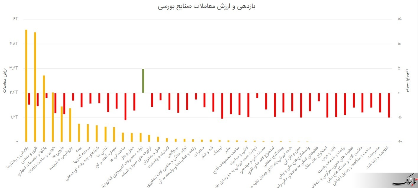 بورس امروز دوشنبه ۱۰ خرداد ۱۴۰۰ | روند شاخص کل بورس چگونه بود؟