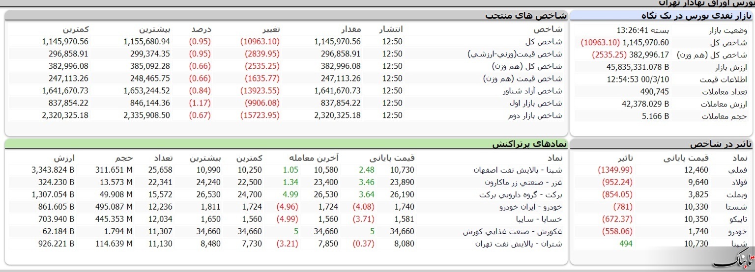 بورس امروز دوشنبه ۱۰ خرداد ۱۴۰۰ | روند شاخص کل بورس چگونه بود؟