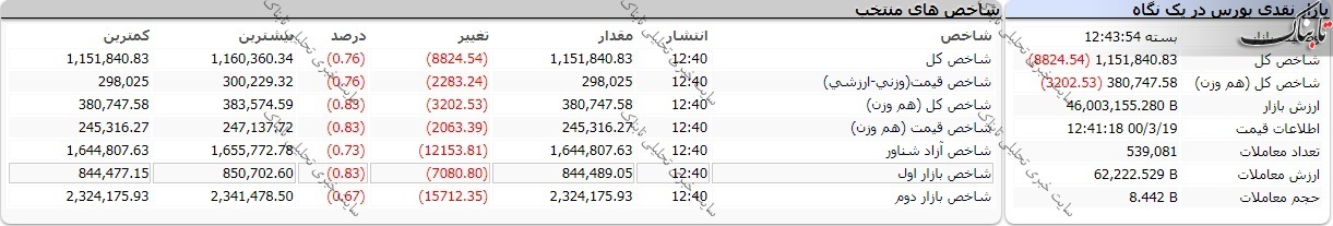 بورس امروز چهارشنبه ۱۹ خرداد ۱۴۰۰ | این نمادها بیشترین متقاضی را برای خرید داشتند