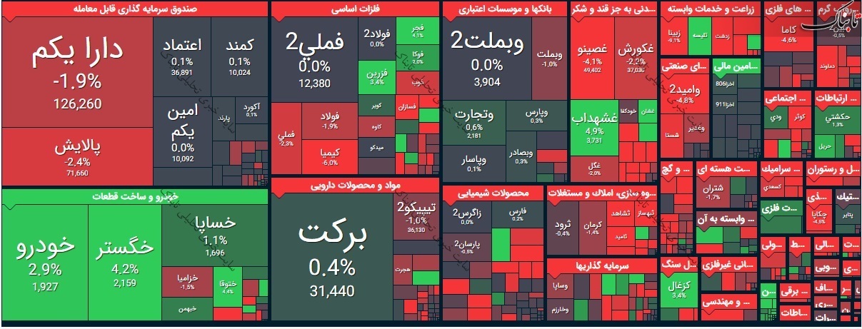 بورس امروز چهارشنبه ۱۹ خرداد ۱۴۰۰ | این نمادها بیشترین متقاضی را برای خرید داشتند