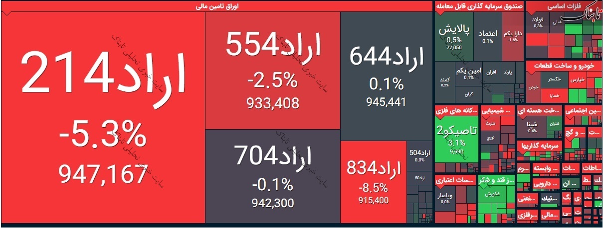 بورس امروز شنبه ۲۲ خرداد ۱۴۰۰ | نقشه بورس چگونه بود؟