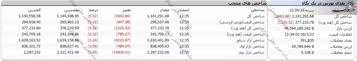 بورس امروز یکشنبه ۲۳ خرداد ۱۴۰۰ | روند شاخص کل بورس چگونه بود؟