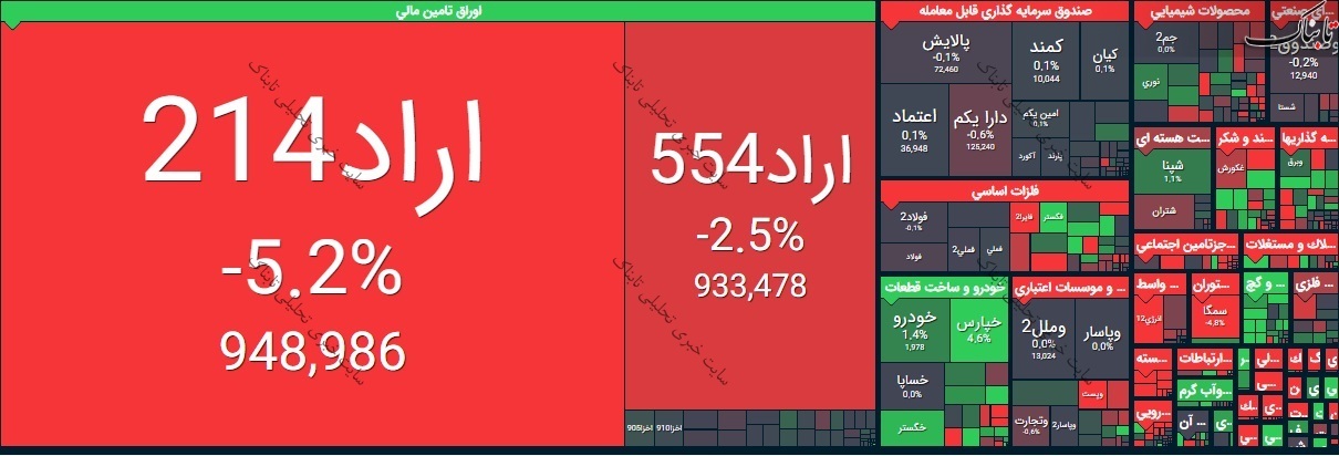 بورس امروز یکشنبه ۲۳ خرداد ۱۴۰۰ | روند شاخص کل بورس چگونه بود؟