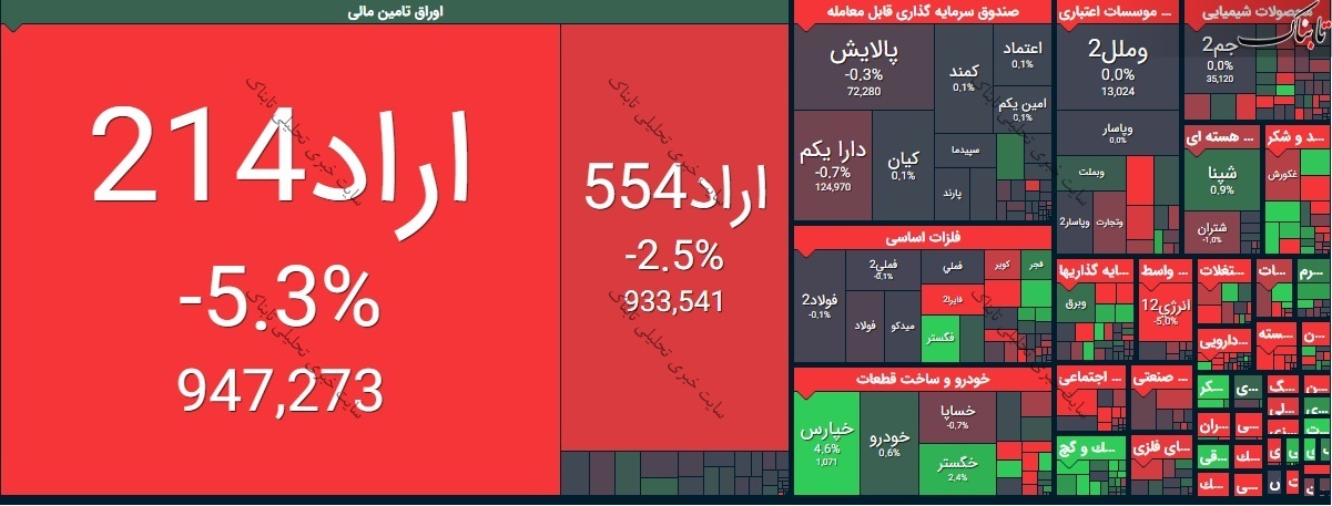 بورس امروز یکشنبه ۲۳ خرداد ۱۴۰۰ | روند شاخص کل بورس چگونه بود؟