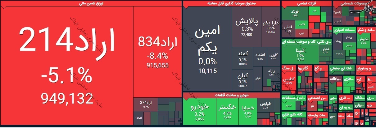 بورس امروز سه شنبه ۲۵ خرداد ۱۴۰۰ | شاخص کل امروز چه روندی را داشت؟