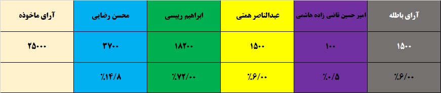 شمارش آرای سیزدهمین دوره انتخابات ریاست جمهوری آغاز شد