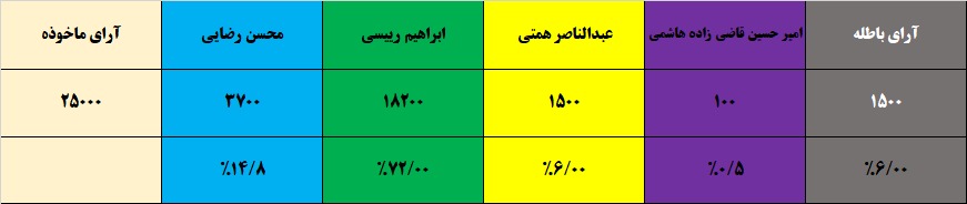 شمارش آرای سیزدهمین دوره انتخابات ریاست جمهوری آغاز شد