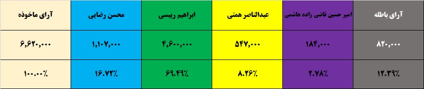 شمارش آرای سیزدهمین دوره انتخابات ریاست جمهوری آغاز شد