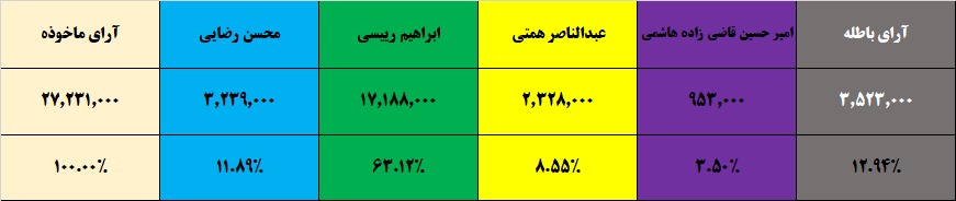 شمارش آرای سیزدهمین دوره انتخابات ریاست جمهوری آغاز شد