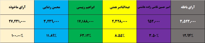 شمارش آرای سیزدهمین دوره انتخابات ریاست جمهوری آغاز شد