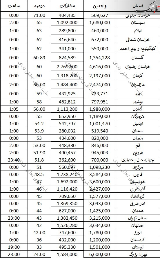 اعلام نتیجه رسمی شمارش 28 میلیون و 600 هزار رأی/ رئیسی، رئیس‌جمهور منتخب مردم ایران شد