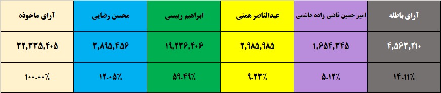 اعلام نتیجه رسمی شمارش 28 میلیون و 600 هزار رأی/ رئیسی، رئیس‌جمهور منتخب مردم ایران شد/ میزان مشارکت در استان‌های مختلف تا چند ساعت مانده به پایان رأی‌گیری + جدول