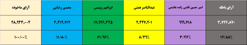 پایان شمارش و تجمیع آرای ریخته شده به صندوق‌های انتخابات ریاست جمهوری؛ رئیسی، سیزدهمین رئیس‌جمهور ایران شد/ میزان مشارکت در استان‌های مختلف تا چند ساعت مانده به پایان رأی‌گیری + جدول