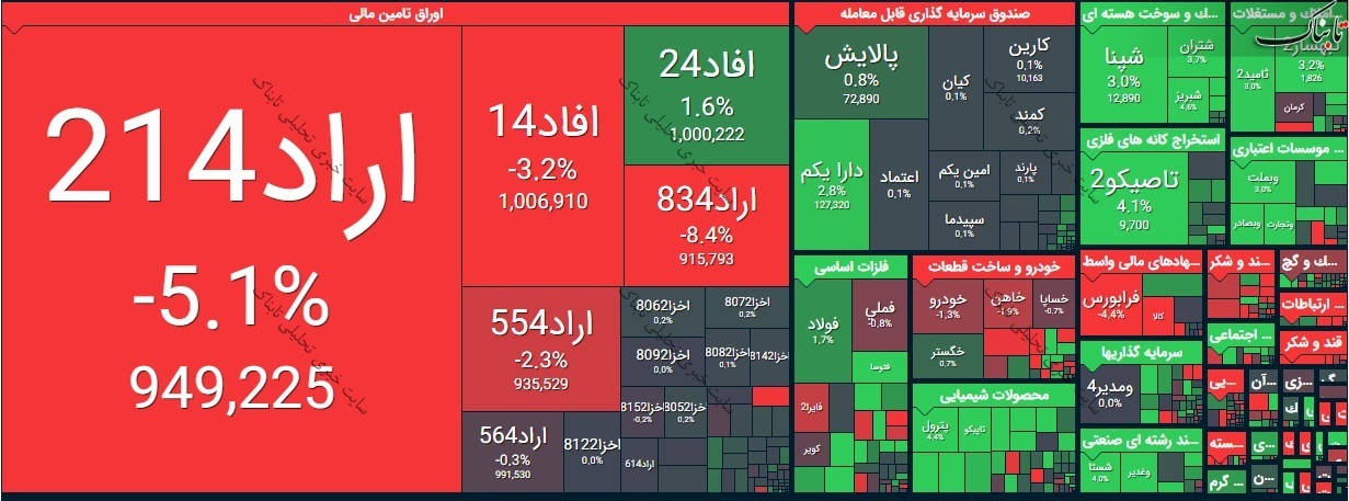 بورس امروز شنبه ۲۸ خرداد ۱۴۰۰ | این نمادها بیشترین کاهش قیمت را داشتند