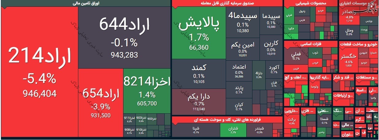 بورس امروز دوشنبه ۳ خرداد ۱۴۰۰/ این نمادها بیشترین متقاضی را برای خرید داشتند
