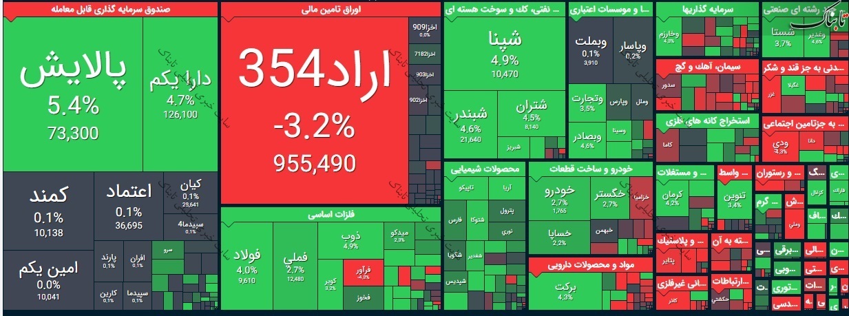 بورس امروز یکشنبه ۹ خرداد ۱۴۰۰ | تابلو بورس امروز چگونه بود؟