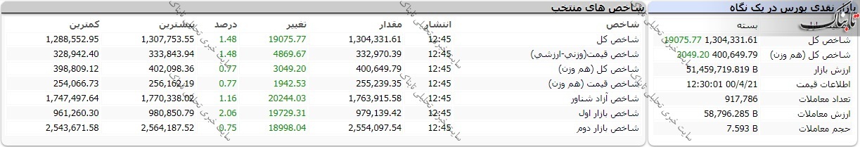 گزارش بورس امروز دوشنبه ۲۱ تیر ۱۴۰۰ | فتح دوباره کانال ۱.۳ میلیون واحدی