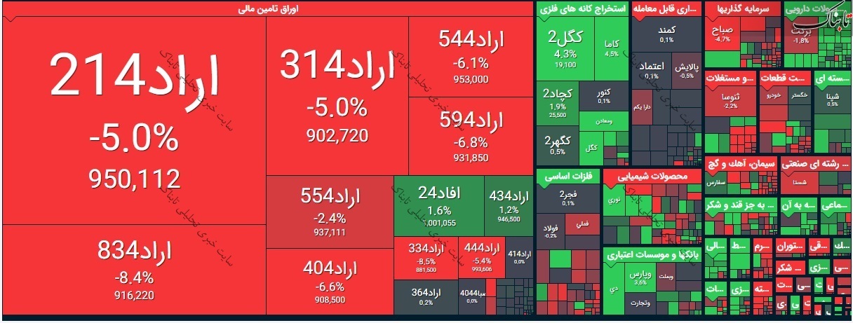 گزارش بورس امروز سه شنبه ۲۲ تیر ۱۴۰۰ | گروه لیزینگ بیشترین بازدهی را داشت