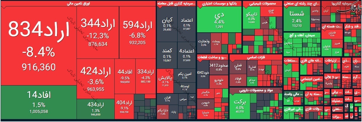 گزارش بورس امروز یکشنبه ۲۷ تیر ۱۴۰۰ | سهامداران برای خرید این نمادها به صف نشستند