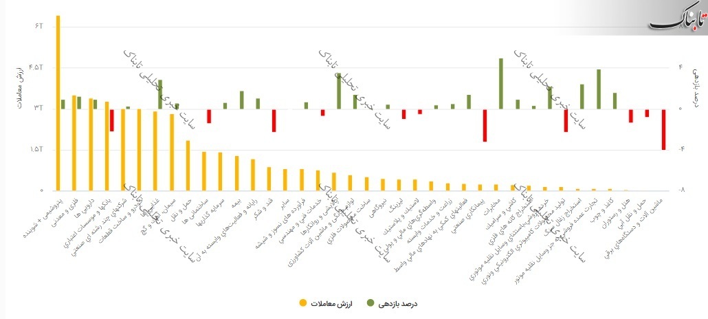 گزارش بورس امروز دوشنبه ۲۸ تیر ۱۴۰۰ | تابلو بورس تهران سبزپوش شد