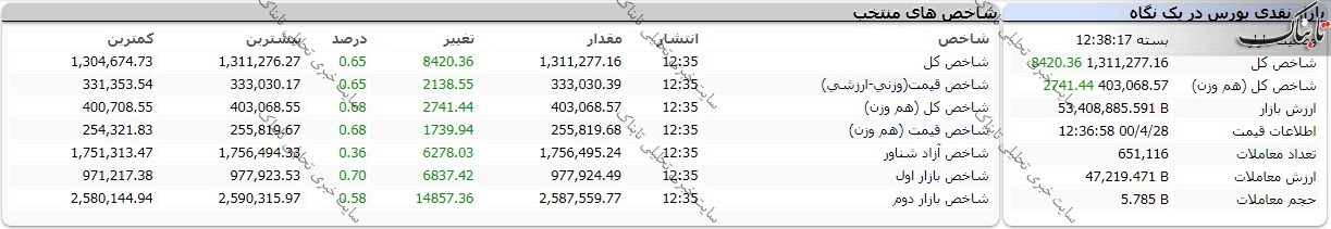 گزارش بورس امروز دوشنبه ۲۸ تیر ۱۴۰۰ | تابلو بورس تهران سبزپوش شد