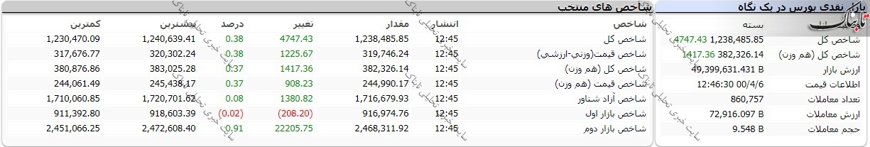 گزارش بورس امروز یکشنبه ۶ تیر ۱۴۰۰ | نقشه بورس امروز چگونه بود؟