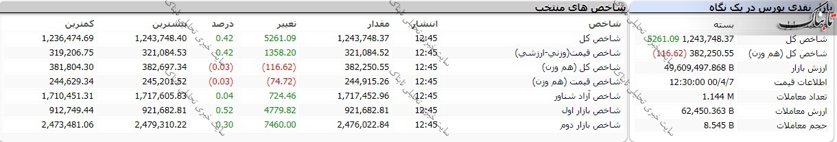 گزارش بورس امروز دوشنبه ۷ تیر ۱۴۰۰ | این نماده بیشترین اُفت قیمت را داشتند