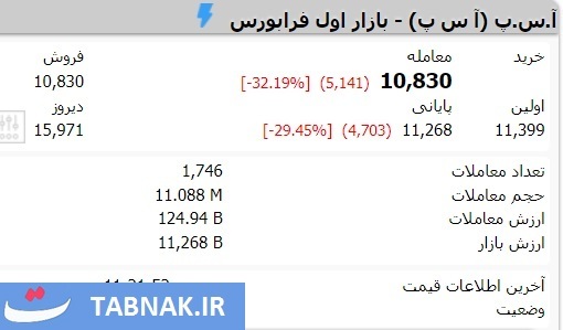 سقوط آزاد این نماد‌ها در روز سبز بورس | نمادی که ۳۲ درصد ریخت!
