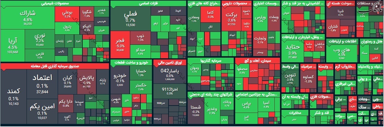 گزارش بورس امروز یکشنبه ۱۰ مرداد ۱۴۰۰ | نقشه بورس امروز چگونه بود؟