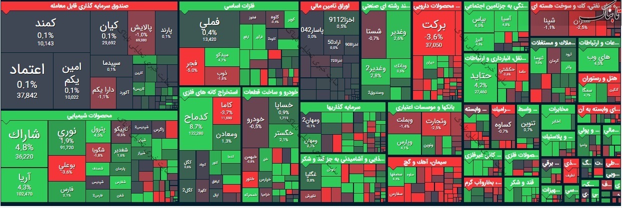 گزارش بورس امروز یکشنبه ۱۰ مرداد ۱۴۰۰ | نقشه بورس امروز چگونه بود؟