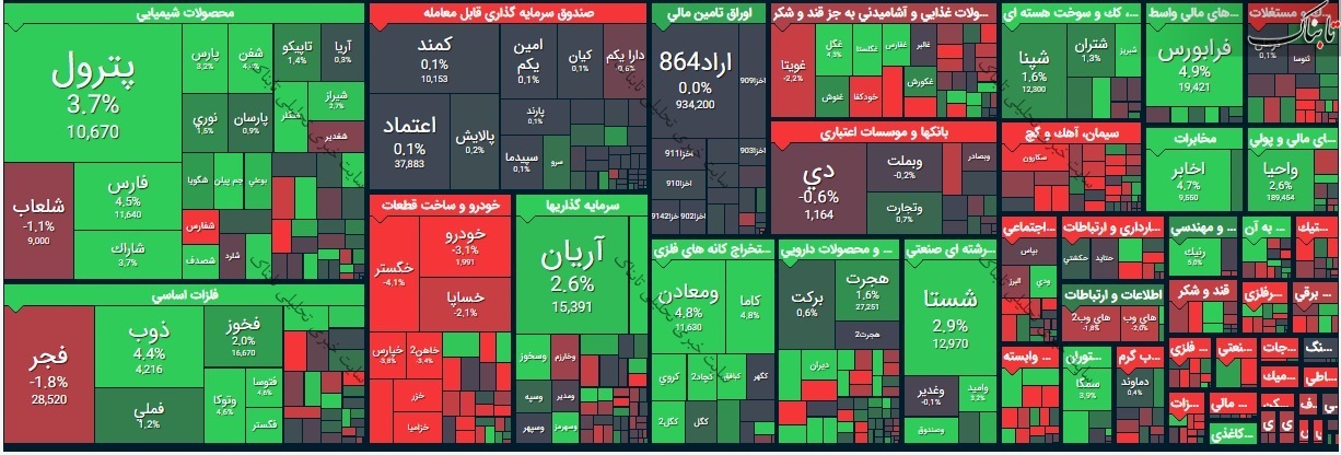 گزارش بورس امروز سه شنبه ۱۲ مرداد ۱۴۰۰ | زیان ده ترین نماد در روز سبز بورس