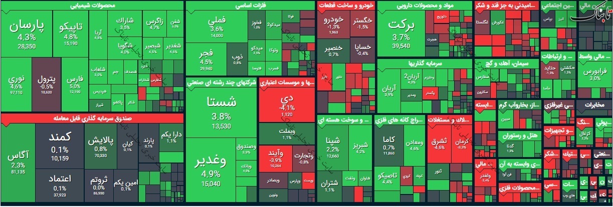 گزارش بورس امروز چهارشنبه ۱۳ مرداد ۱۴۰۰ | جهش شاخص کل به کانال ۱.۴ میلیون واحدی