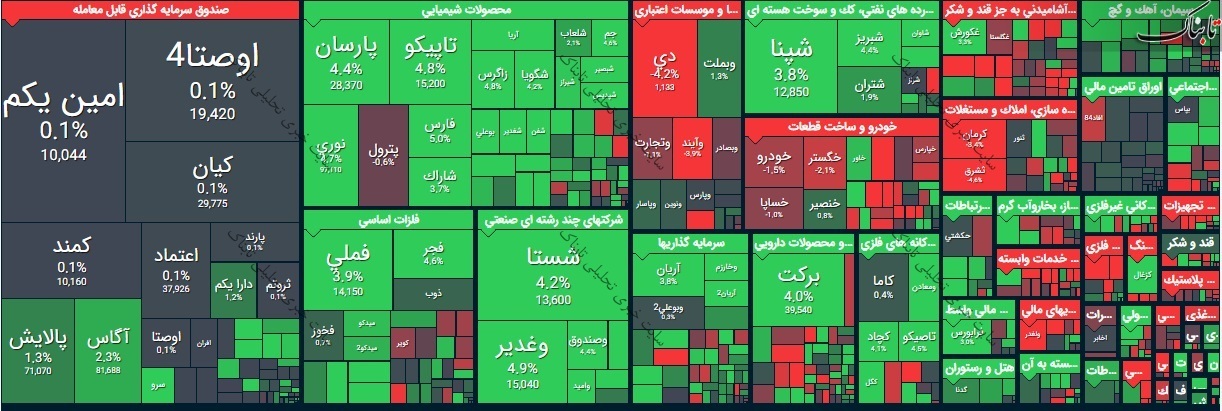 گزارش بورس امروز چهارشنبه ۱۳ مرداد ۱۴۰۰ | جهش شاخص کل به کانال ۱.۴ میلیون واحدی