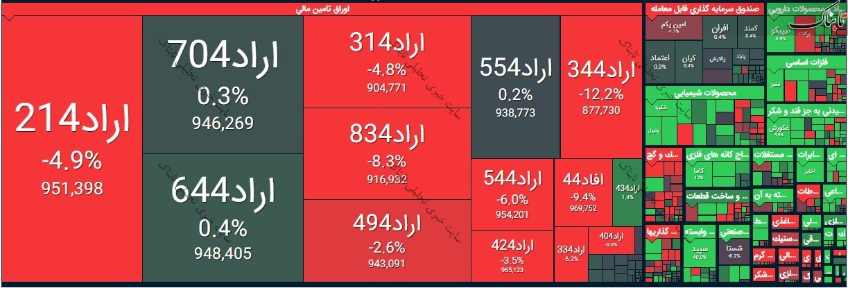 گزارش بورس امروز دوشنبه ۴ مرداد ۱۴۰۰ | نقشه بورس امروز چگونه بود؟