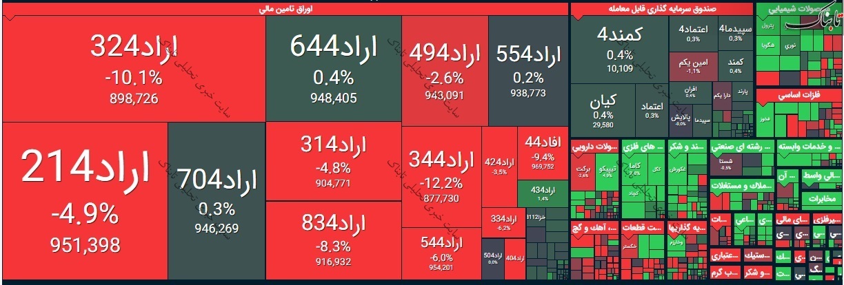 گزارش بورس امروز دوشنبه ۴ مرداد ۱۴۰۰ | نقشه بورس امروز چگونه بود؟